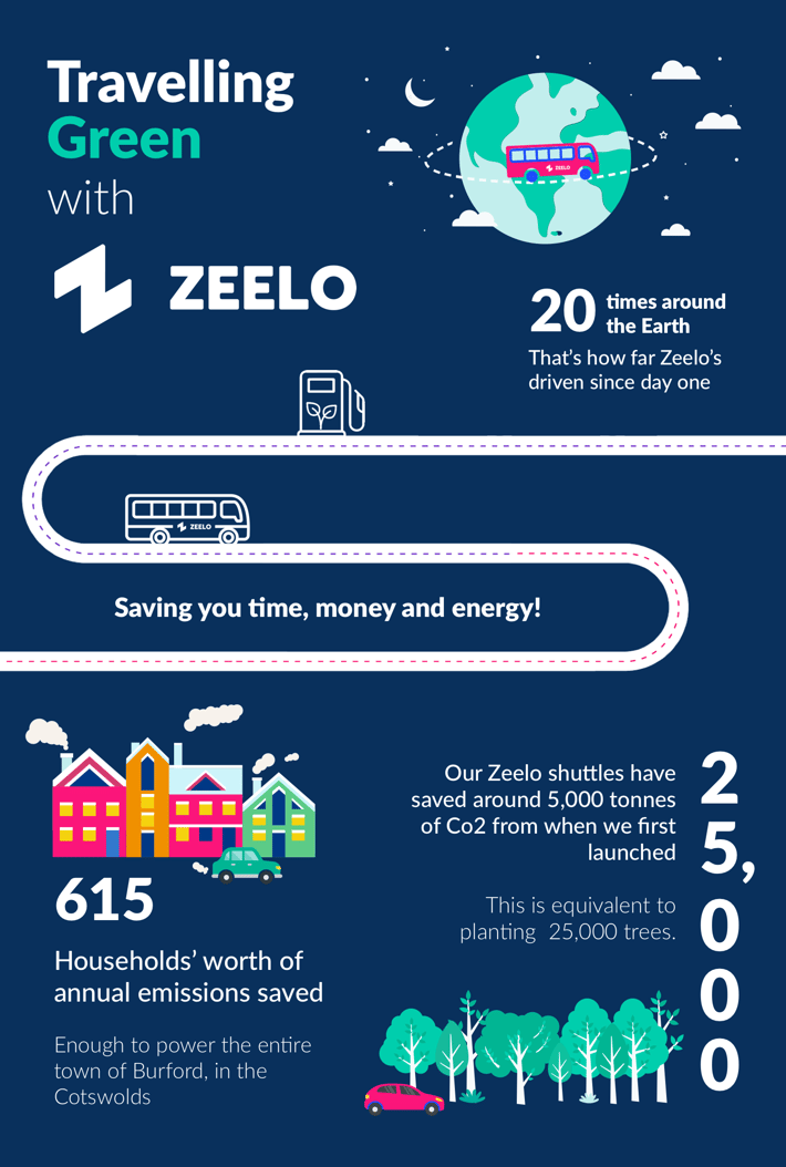 Commuting the right way is as easy as Zeelo